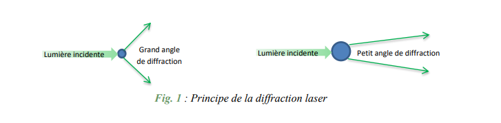 Principe diffraction laser