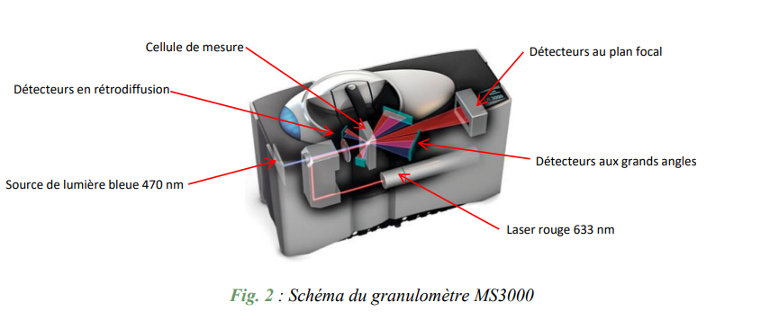 Schéma Granulomètre MS3000