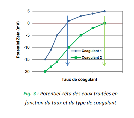 Potentiel Zêta des eaux traitées en fonction du taux et du type de coagulant