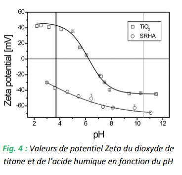 Valeurs de potentiel Zeta du dioxyde de titane et de l'acide humique en fonction du pH