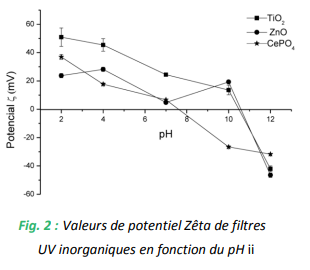 Valeurs de potentiel Zêta de filtres UV inorganiques en fonction du pH